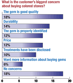 Colored Stone Retail Survey 2005