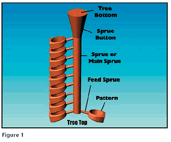 The Sprue System Design